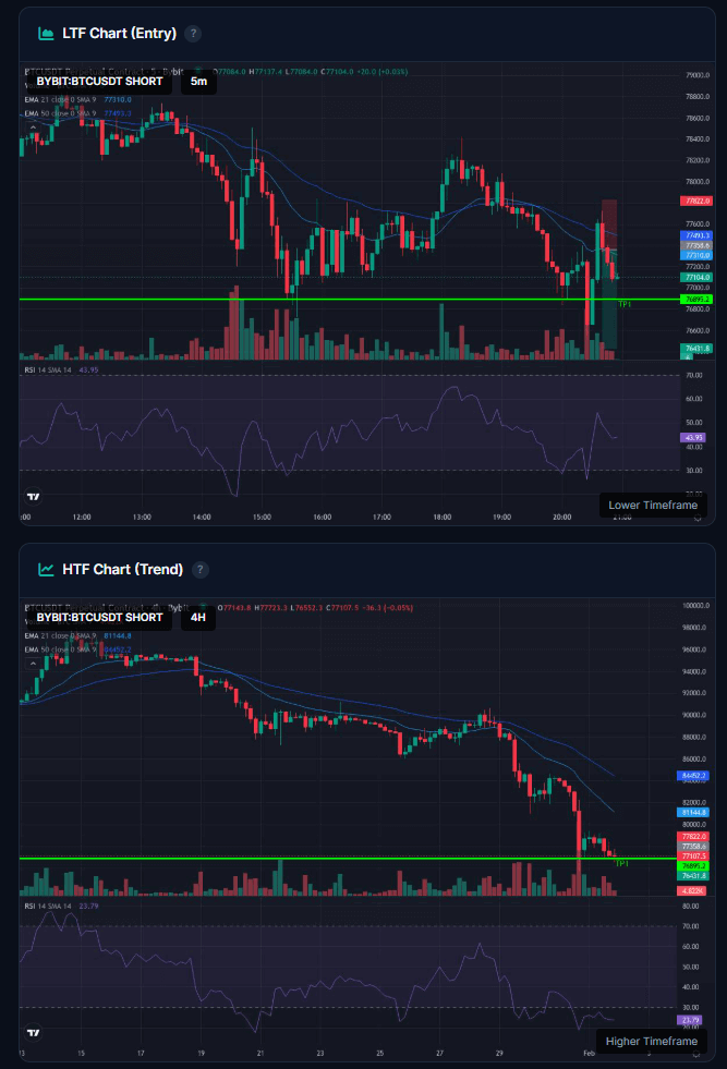 Multi-timeframe chart analysis showing support and resistance confirmation across HTF and LTF